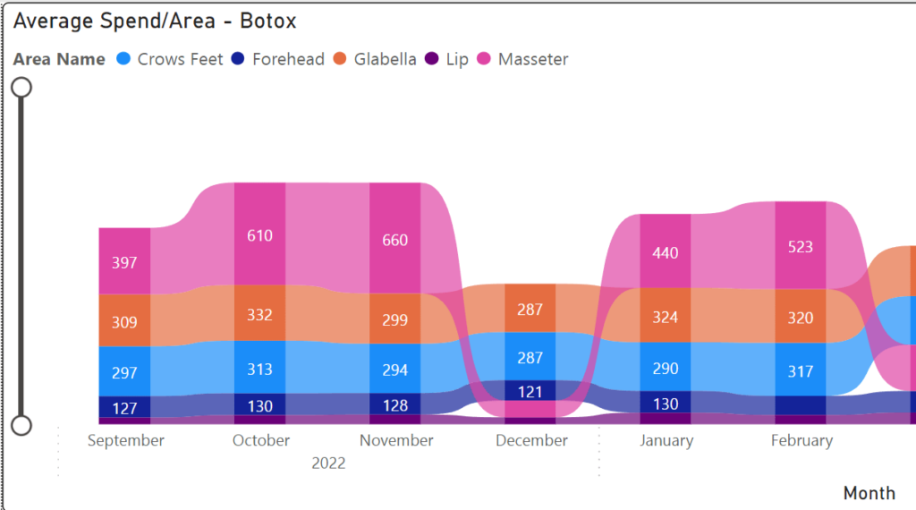 average spend per injectables area emilyemr