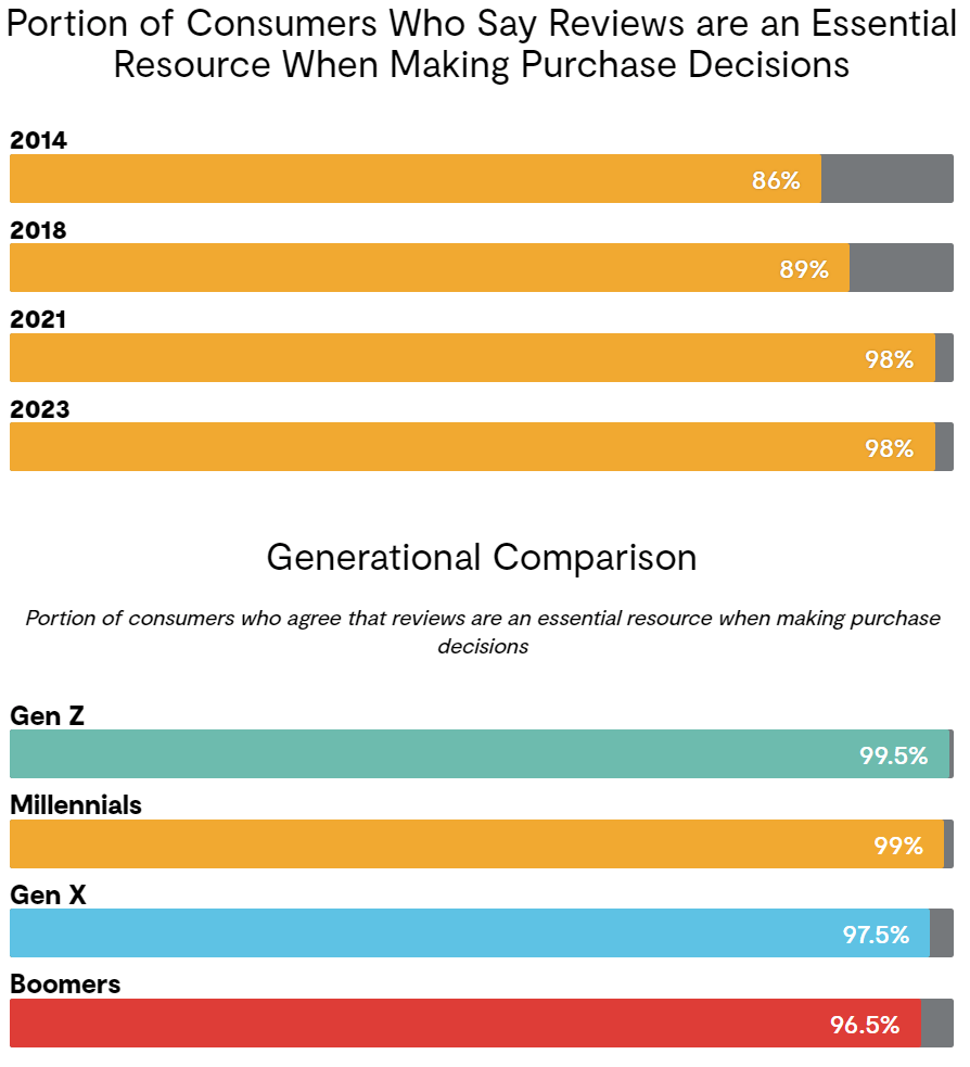 online reviews are essential for purchasing aesthetic clinics emr software