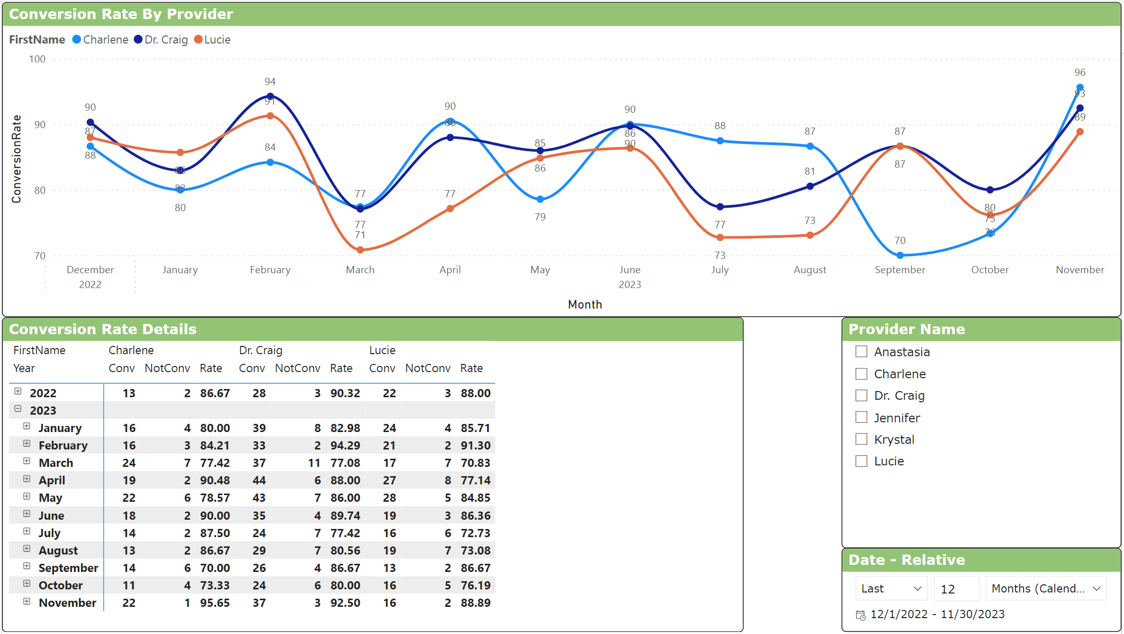 conversion rates for aesthetic emr clinics
