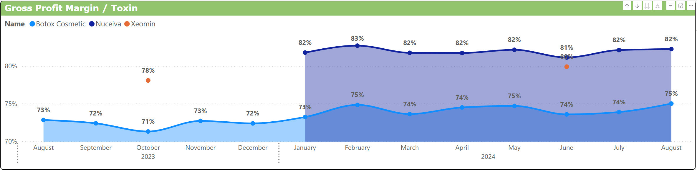 gross profit margin for toxins