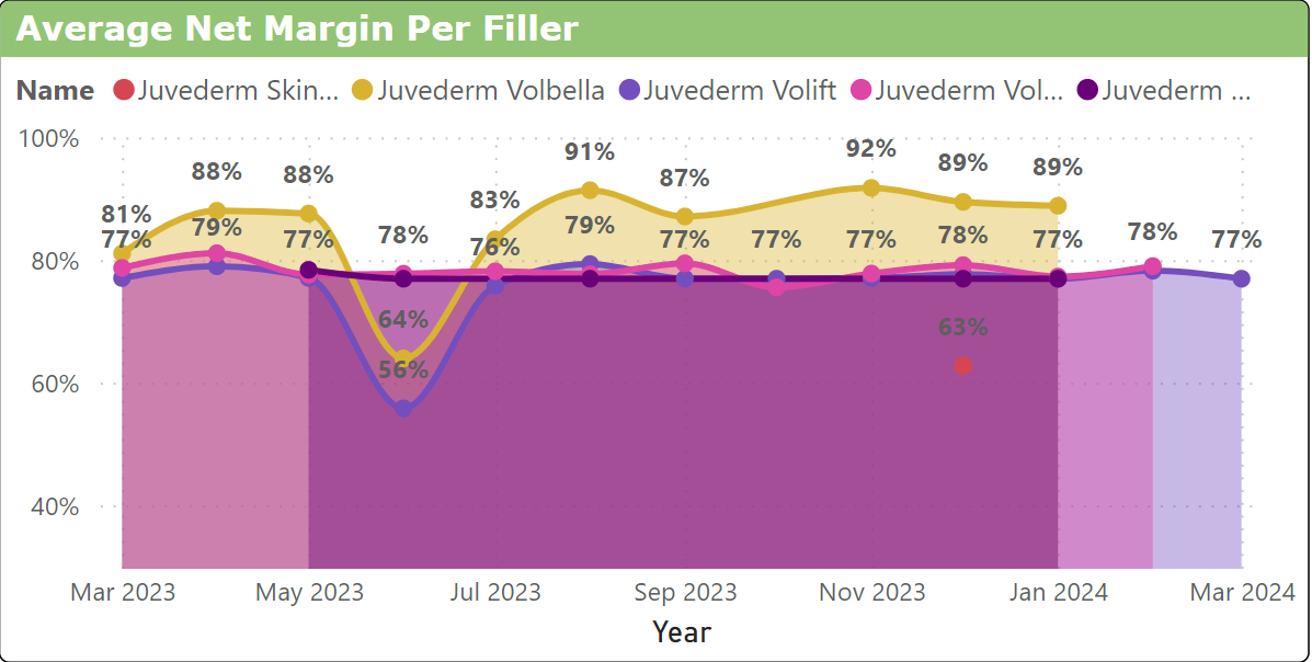 profit margin for fillers in aesthetics emily emr